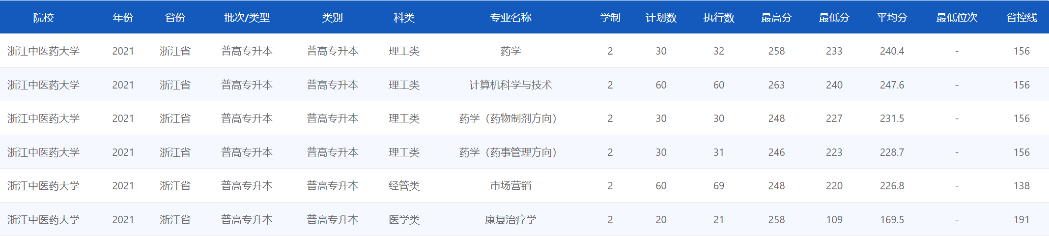 浙江中医药大学 - 2021年普高专升本录取分数线一览表